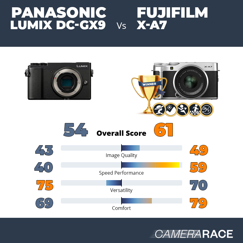 Le Panasonic Lumix DC-GX9 est-il mieux que le Fujifilm X-A7 ?
