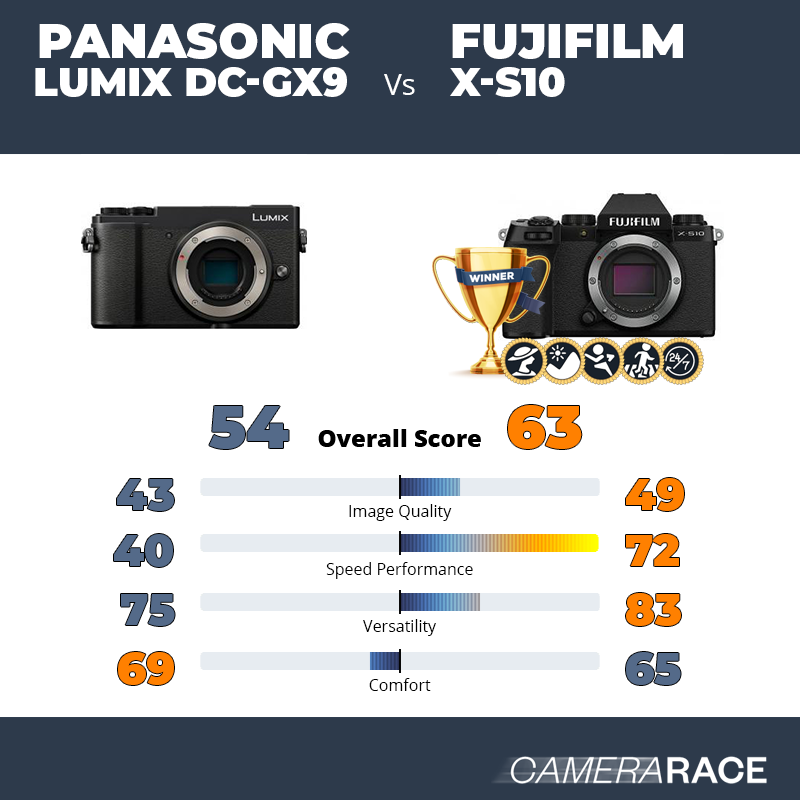 Le Panasonic Lumix DC-GX9 est-il mieux que le Fujifilm X-S10 ?