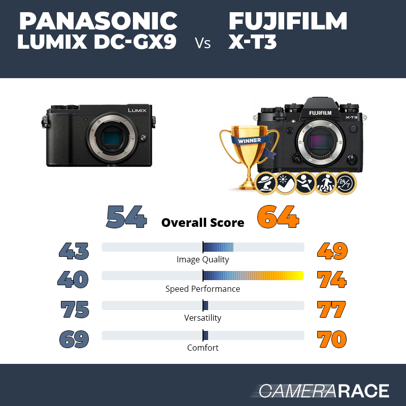 ¿Mejor Panasonic Lumix DC-GX9 o Fujifilm X-T3?