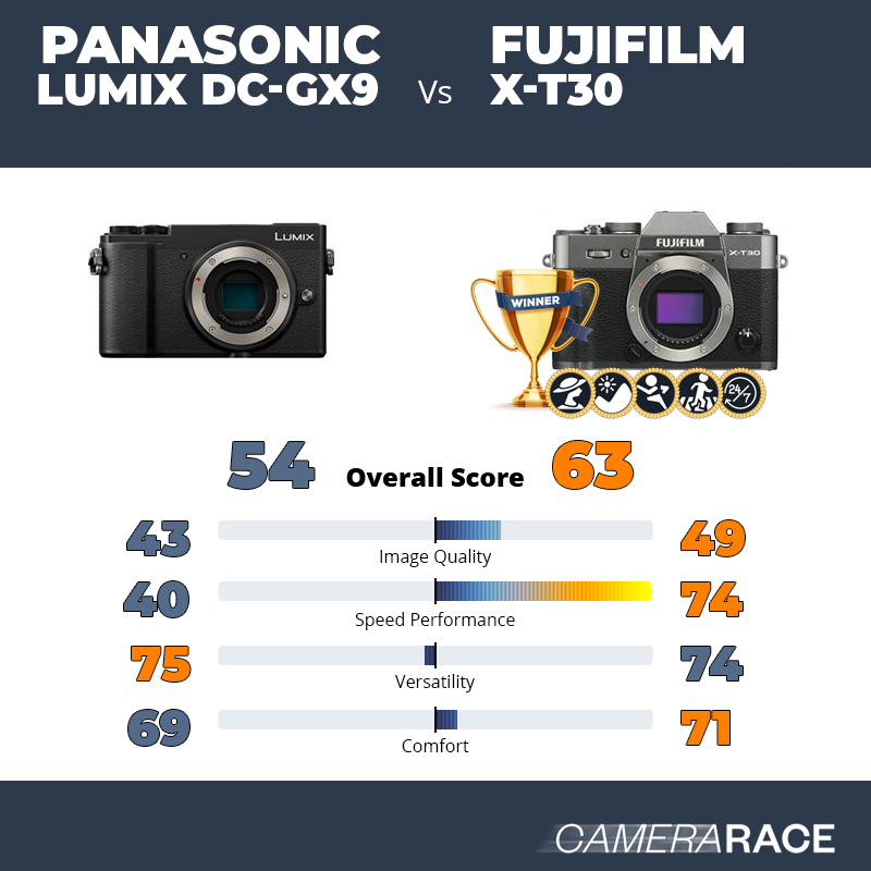 Le Panasonic Lumix DC-GX9 est-il mieux que le Fujifilm X-T30 ?