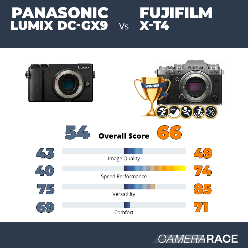 Panasonic Lumix DC-GX9 vs Fujifilm X-T4, which is better?