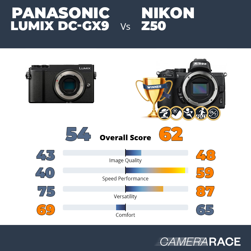 Le Panasonic Lumix DC-GX9 est-il mieux que le Nikon Z50 ?