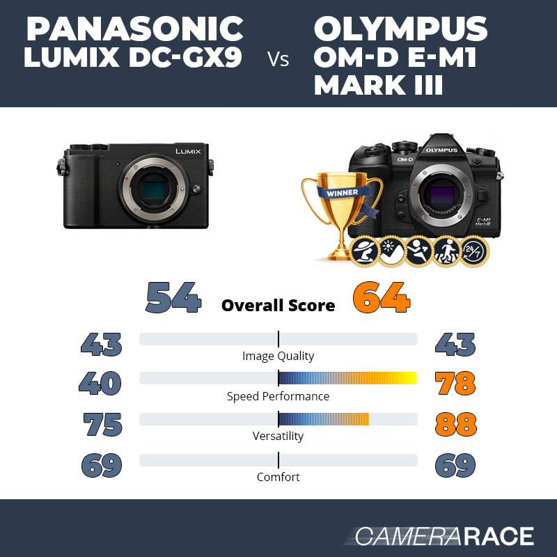 Panasonic Lumix DC-GX9 vs Olympus OM-D E-M1 Mark III, which is better?