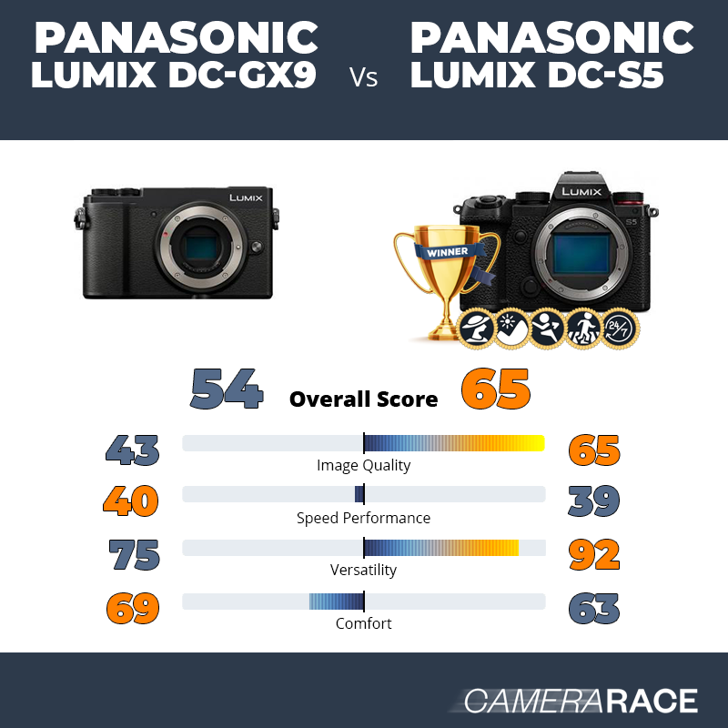 Le Panasonic Lumix DC-GX9 est-il mieux que le Panasonic Lumix DC-S5 ?