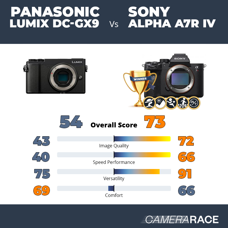 Le Panasonic Lumix DC-GX9 est-il mieux que le Sony Alpha A7R IV ?