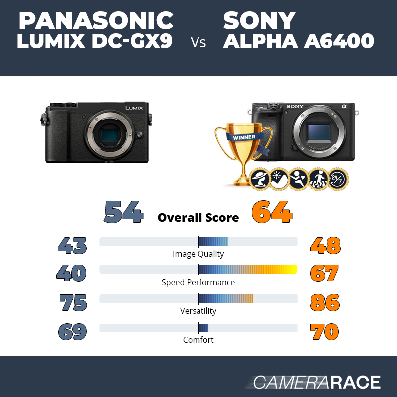 Meglio Panasonic Lumix DC-GX9 o Sony Alpha a6400?