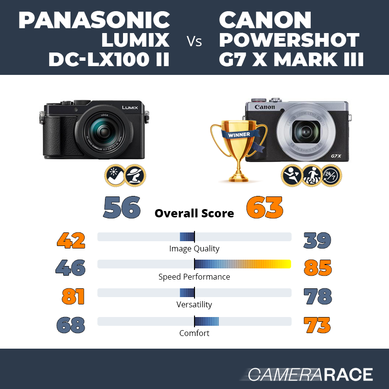 Le Panasonic Lumix DC-LX100 II est-il mieux que le Canon PowerShot G7 X Mark III ?