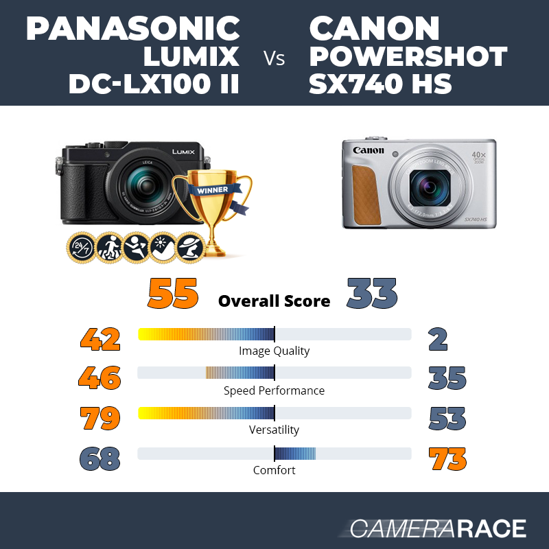 Le Panasonic Lumix DC-LX100 II est-il mieux que le Canon PowerShot SX740 HS ?