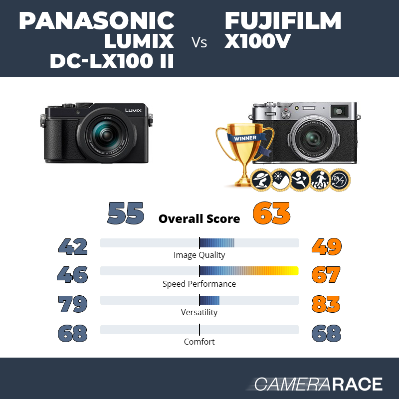 Le Panasonic Lumix DC-LX100 II est-il mieux que le Fujifilm X100V ?
