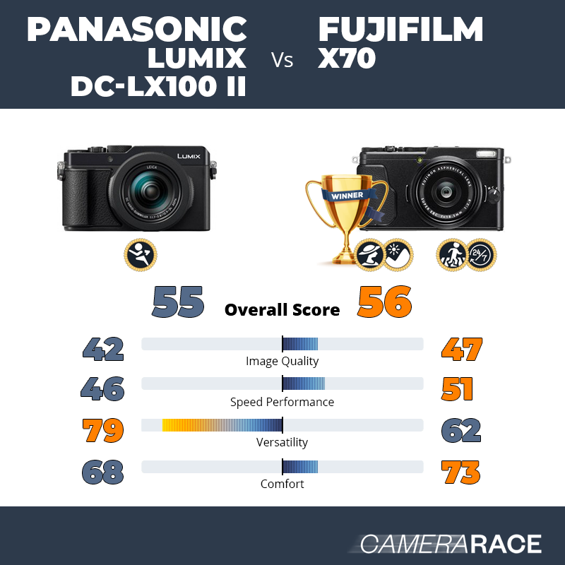 afwijzing ONWAAR escort Camerarace | Panasonic Lumix DC-LX100 II vs Fujifilm X70