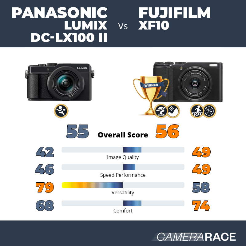 Le Panasonic Lumix DC-LX100 II est-il mieux que le Fujifilm XF10 ?