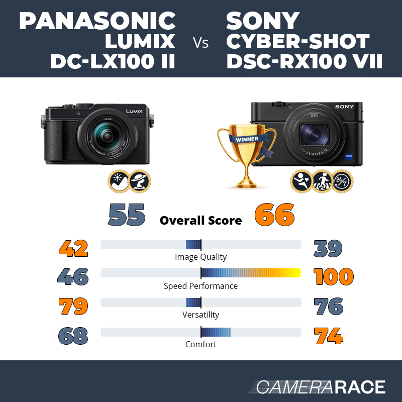 Le Panasonic Lumix DC-LX100 II est-il mieux que le Sony Cyber-shot DSC-RX100 VII ?