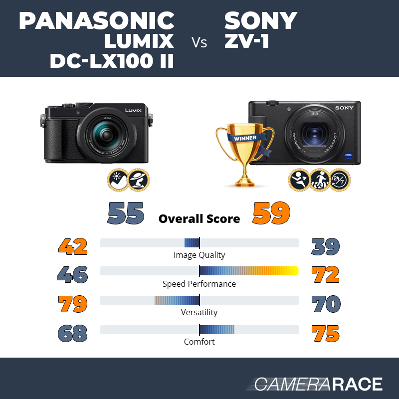 Le Panasonic Lumix DC-LX100 II est-il mieux que le Sony ZV-1 ?