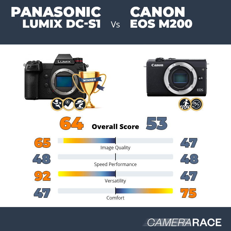 Le Panasonic Lumix DC-S1 est-il mieux que le Canon EOS M200 ?