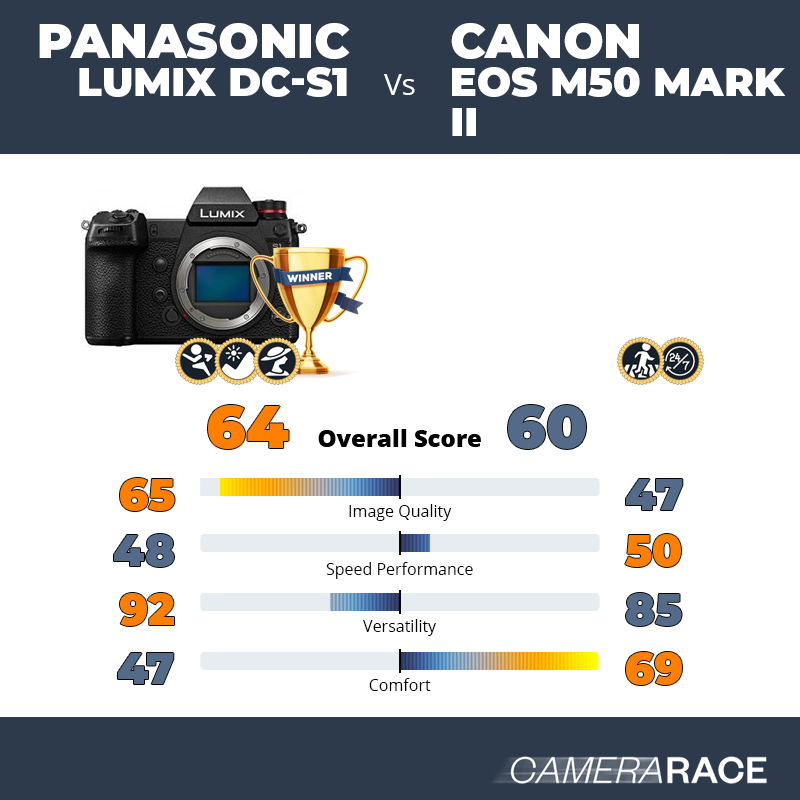 Le Panasonic Lumix DC-S1 est-il mieux que le Canon EOS M50 Mark II ?