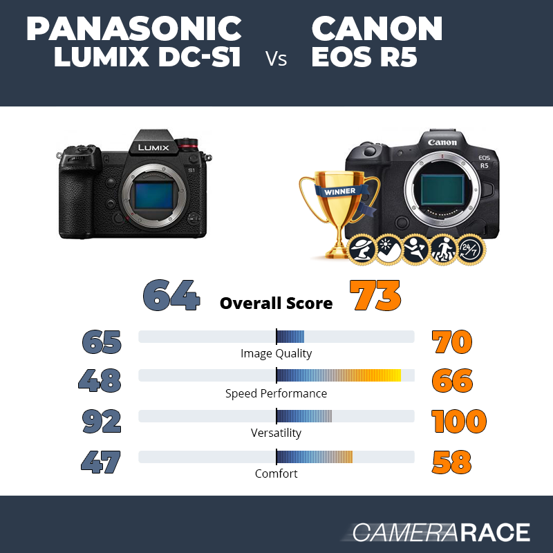 ¿Mejor Panasonic Lumix DC-S1 o Canon EOS R5?