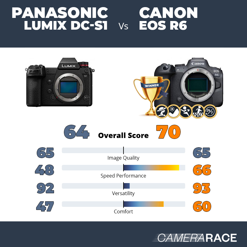 ¿Mejor Panasonic Lumix DC-S1 o Canon EOS R6?