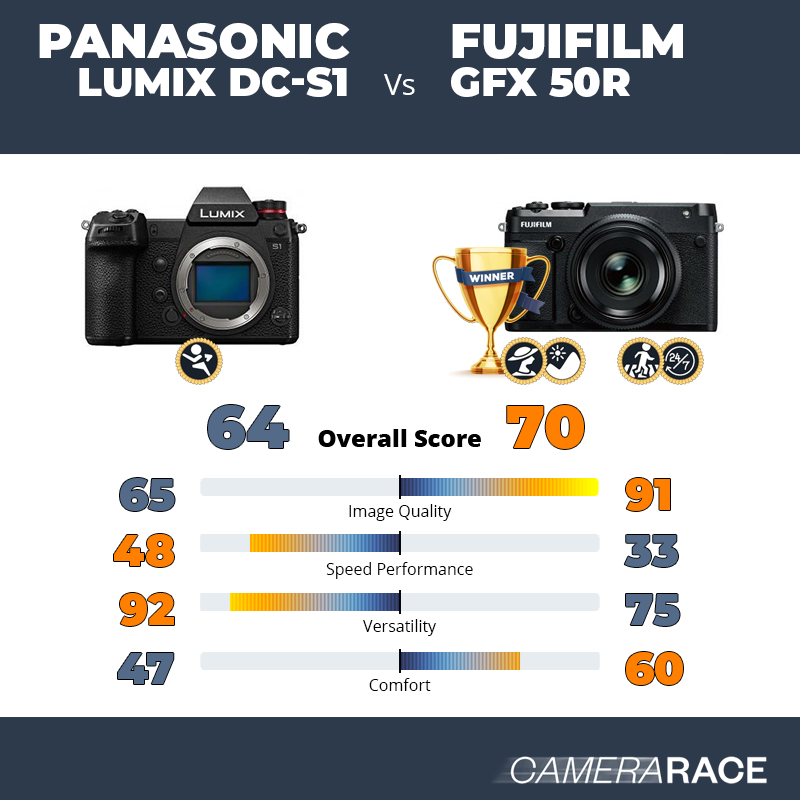 Panasonic Lumix DC-S1 vs Fujifilm GFX 50R, which is better?