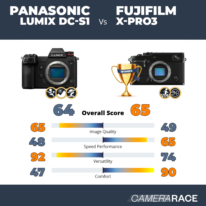 ¿Mejor Panasonic Lumix DC-S1 o Fujifilm X-Pro3?