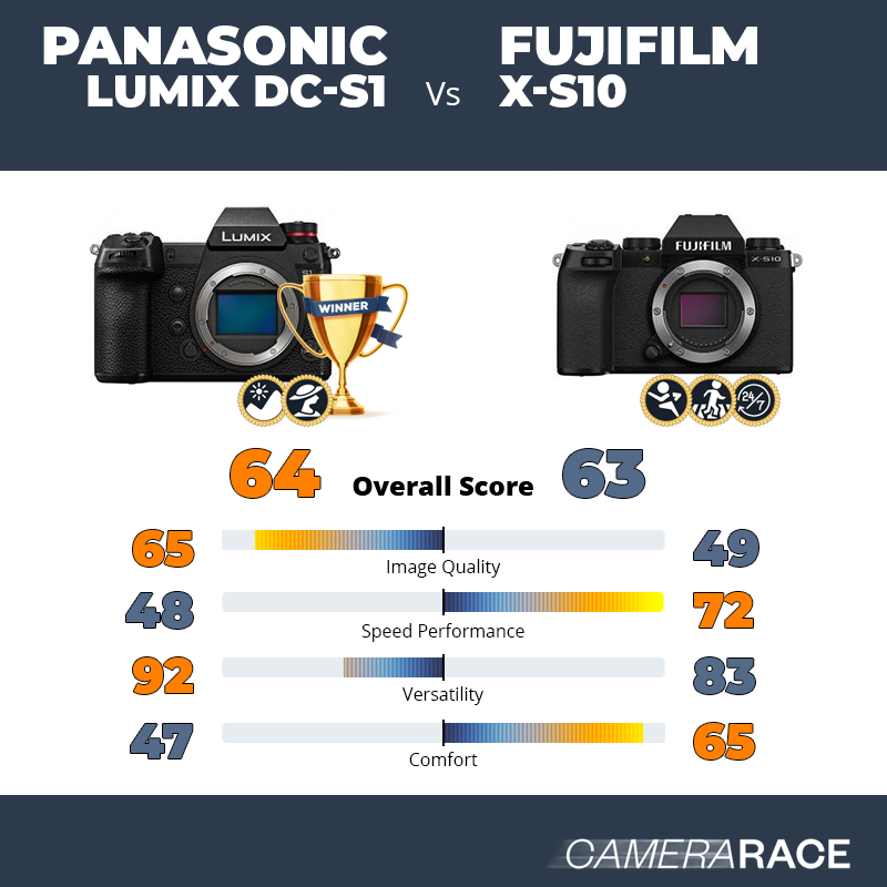 Le Panasonic Lumix DC-S1 est-il mieux que le Fujifilm X-S10 ?
