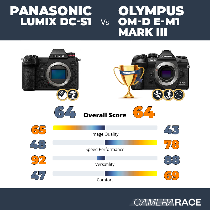 Panasonic Lumix DC-S1 vs Olympus OM-D E-M1 Mark III, which is better?