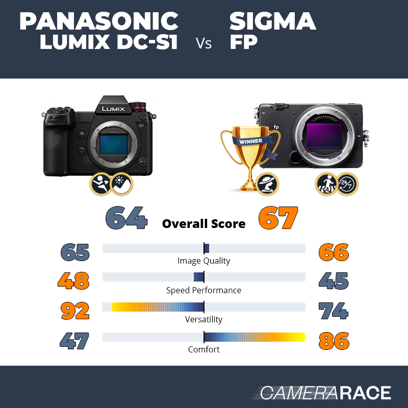 ¿Mejor Panasonic Lumix DC-S1 o Sigma fp?