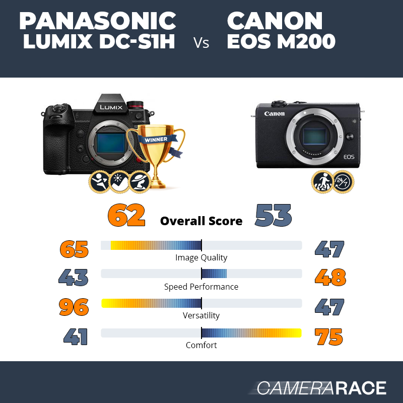 Le Panasonic Lumix DC-S1H est-il mieux que le Canon EOS M200 ?