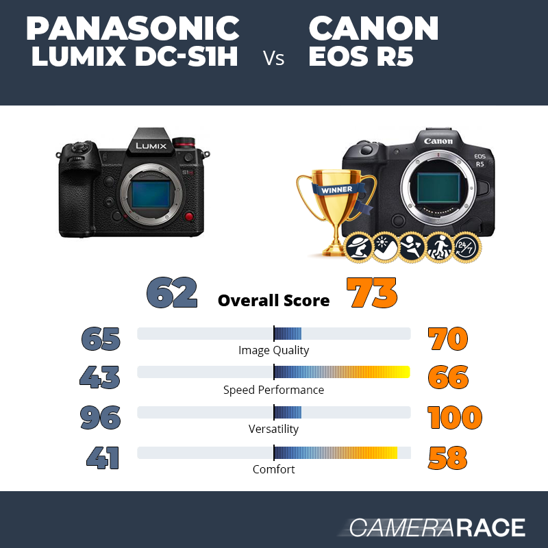 ¿Mejor Panasonic Lumix DC-S1H o Canon EOS R5?
