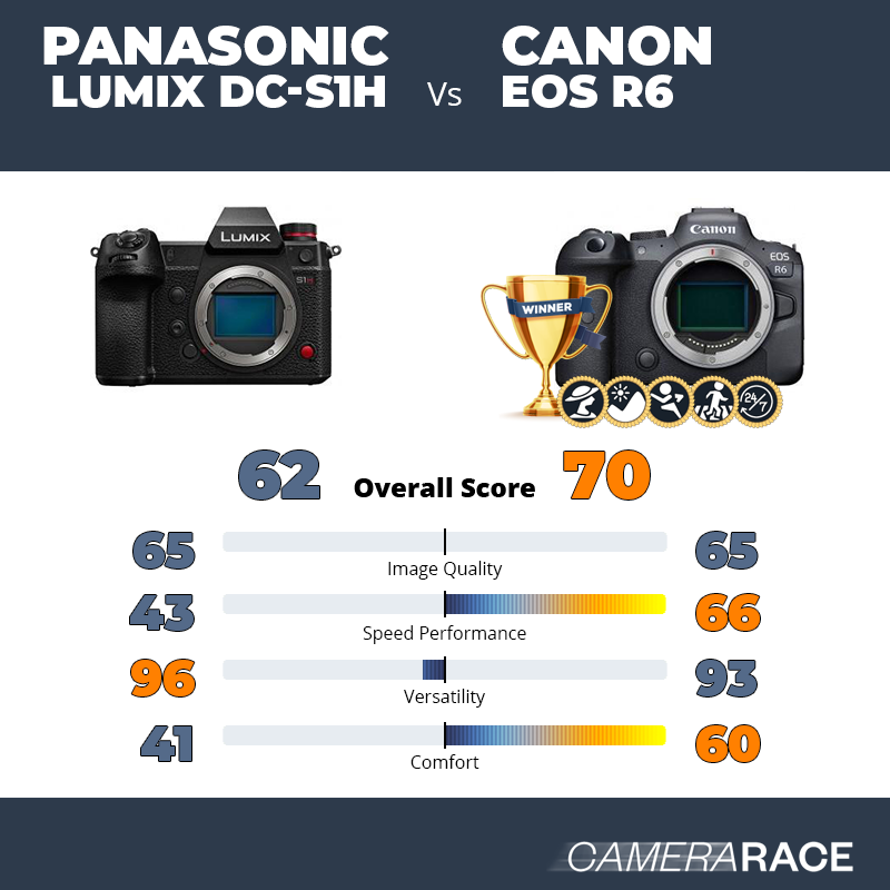 Le Panasonic Lumix DC-S1H est-il mieux que le Canon EOS R6 ?