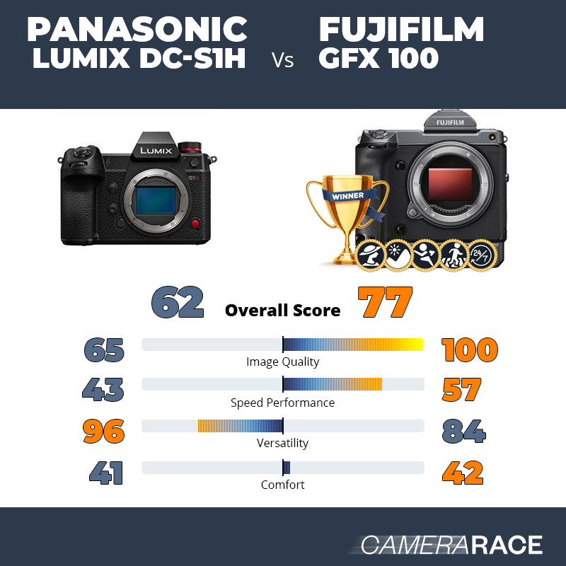 Le Panasonic Lumix DC-S1H est-il mieux que le Fujifilm GFX 100 ?