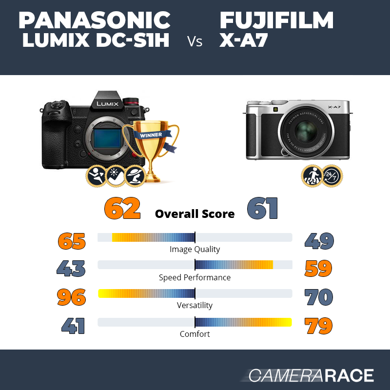 ¿Mejor Panasonic Lumix DC-S1H o Fujifilm X-A7?