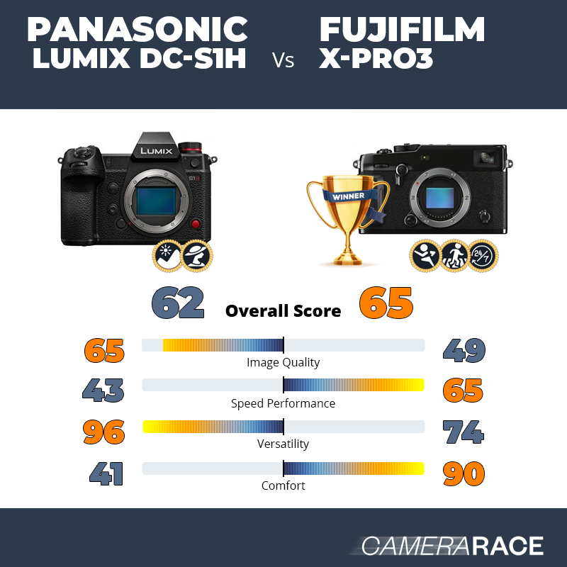 ¿Mejor Panasonic Lumix DC-S1H o Fujifilm X-Pro3?