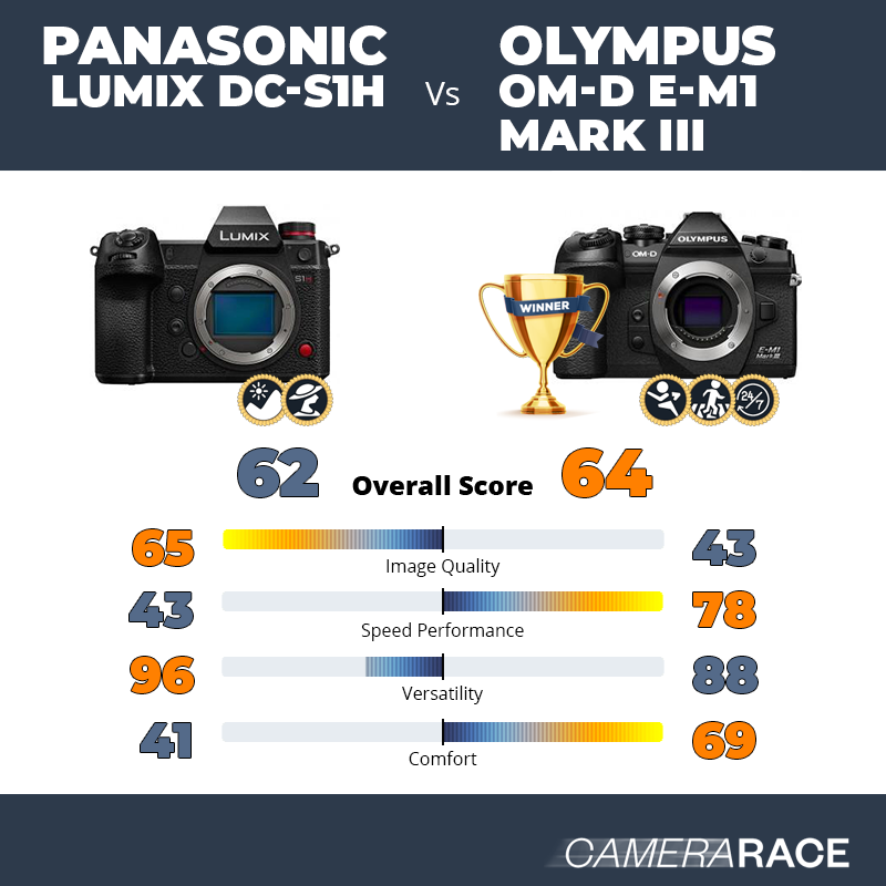Panasonic Lumix DC-S1H vs Olympus OM-D E-M1 Mark III, which is better?
