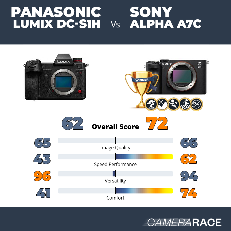 Le Panasonic Lumix DC-S1H est-il mieux que le Sony Alpha A7c ?