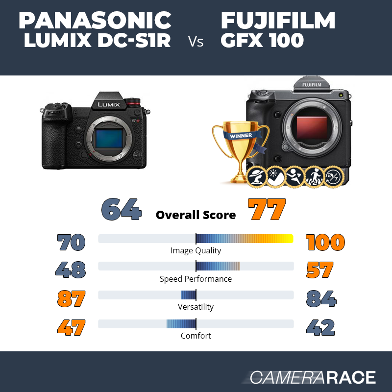 Panasonic Lumix DC-S1R vs Fujifilm GFX 100, which is better?