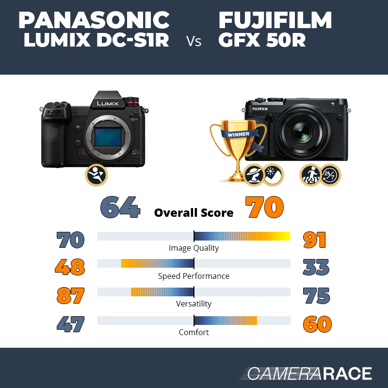 ¿Mejor Panasonic Lumix DC-S1R o Fujifilm GFX 50R?