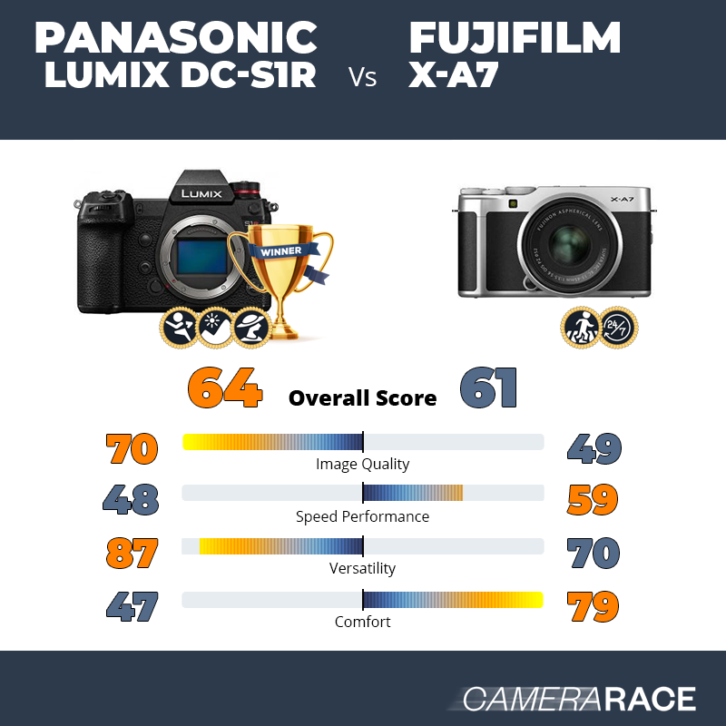 Le Panasonic Lumix DC-S1R est-il mieux que le Fujifilm X-A7 ?