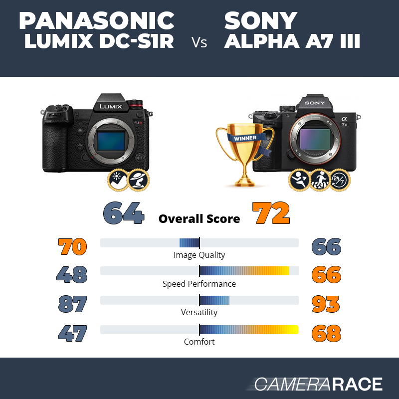 Le Panasonic Lumix DC-S1R est-il mieux que le Sony Alpha A7 III ?