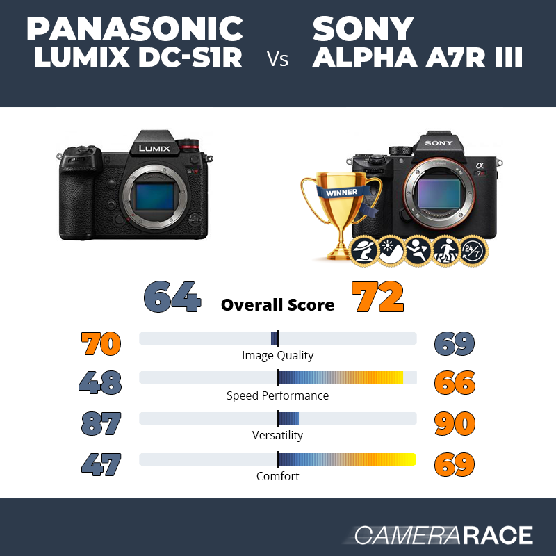 Le Panasonic Lumix DC-S1R est-il mieux que le Sony Alpha A7R III ?