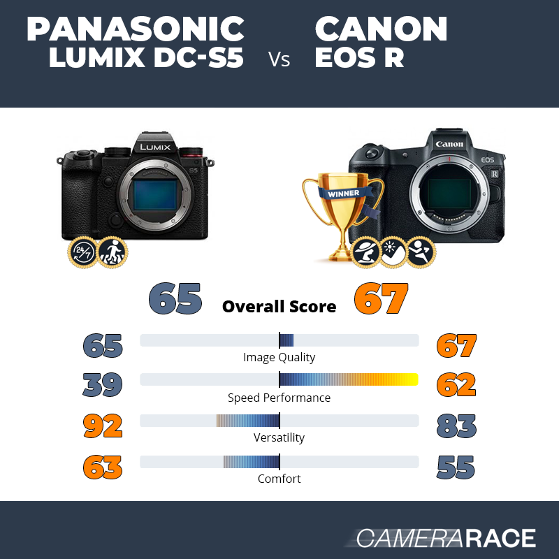 ¿Mejor Panasonic Lumix DC-S5 o Canon EOS R?