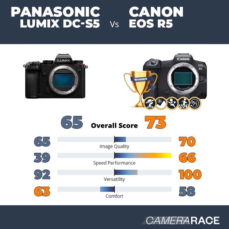 ¿Mejor Panasonic Lumix DC-S5 o Canon EOS R5?