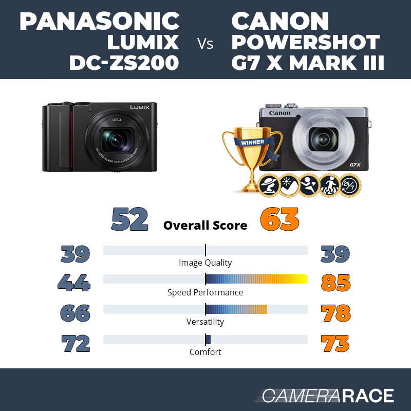 Le Panasonic Lumix DC-ZS200 est-il mieux que le Canon PowerShot G7 X Mark III ?
