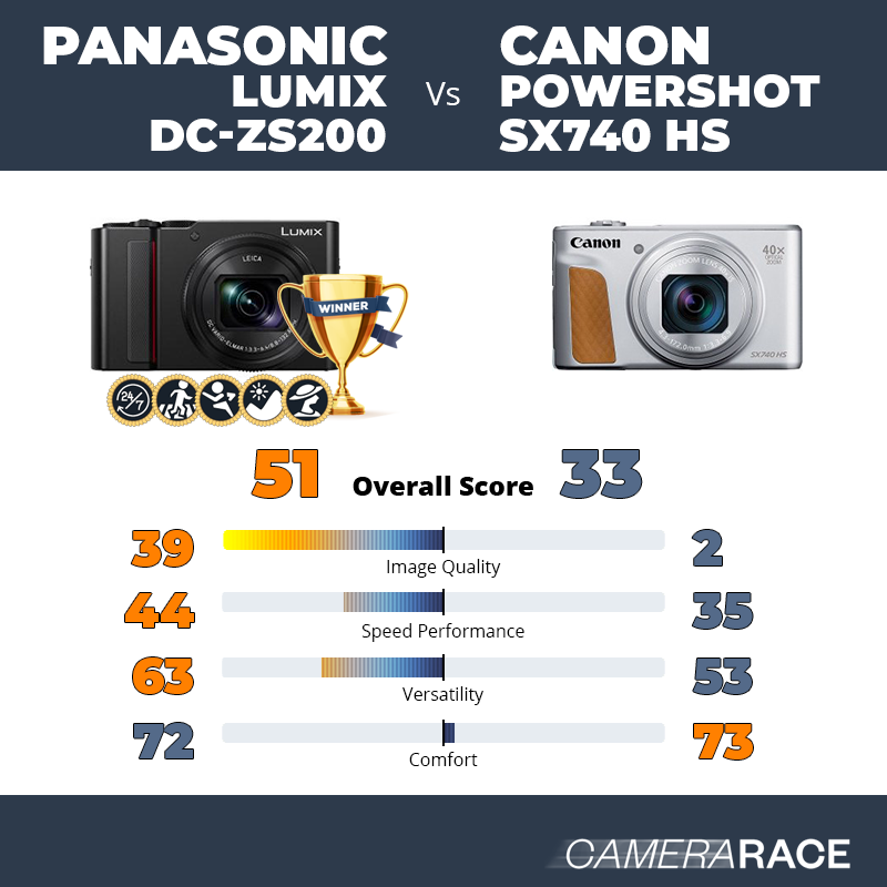 Le Panasonic Lumix DC-ZS200 est-il mieux que le Canon PowerShot SX740 HS ?