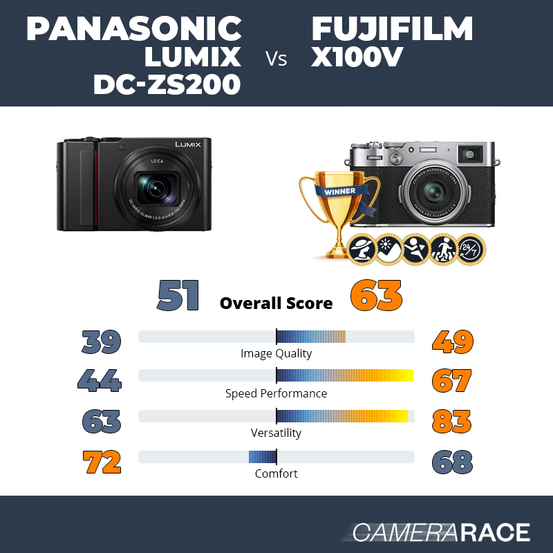 Le Panasonic Lumix DC-ZS200 est-il mieux que le Fujifilm X100V ?