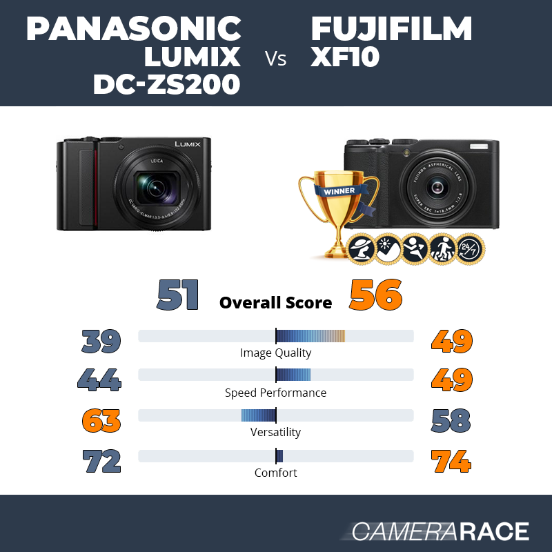 Le Panasonic Lumix DC-ZS200 est-il mieux que le Fujifilm XF10 ?