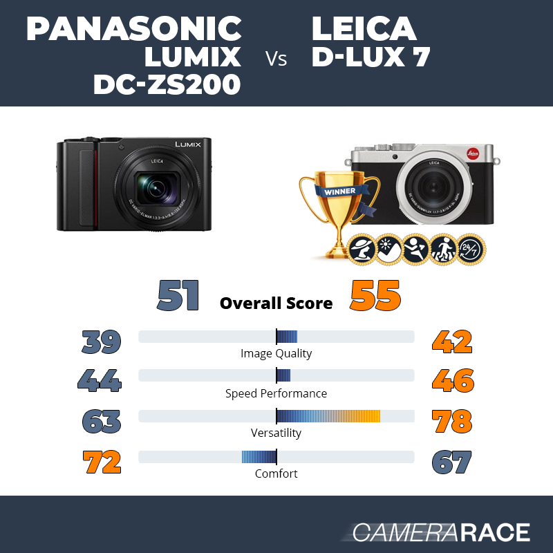 Best Compact Camera? LEICA D-Lux 7 and Panasonic LUMIX LX100 II 