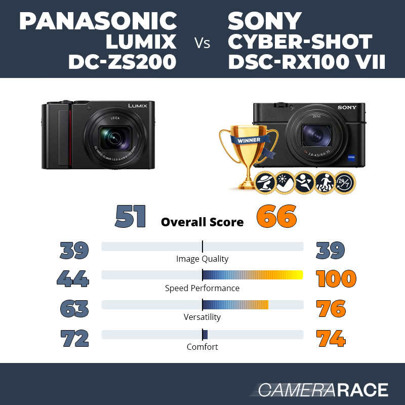 ¿Mejor Panasonic Lumix DC-ZS200 o Sony Cyber-shot DSC-RX100 VII?