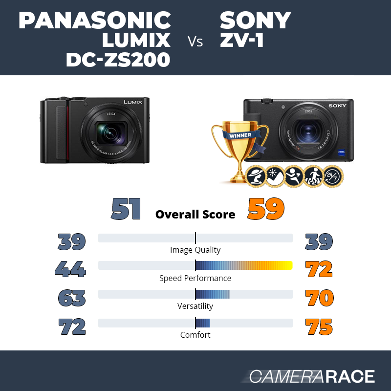 Panasonic Lumix DC-ZS200 vs Sony ZV-1, which is better?