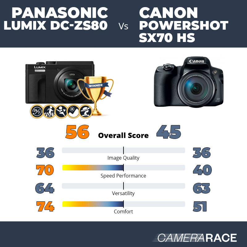 ¿Mejor Panasonic Lumix DC-ZS80 o Canon PowerShot SX70 HS?