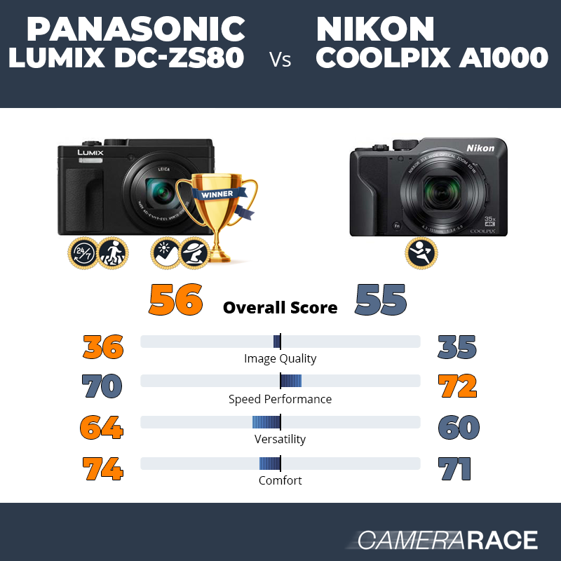 ¿Mejor Panasonic Lumix DC-ZS80 o Nikon Coolpix A1000?